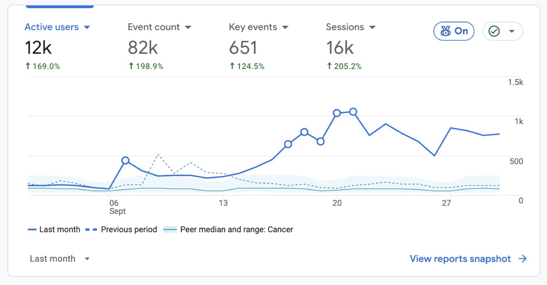 Google Analytics van de afgelopen maand: 12k actieve gebruikers (+169%) en 16k sessies (+205%)